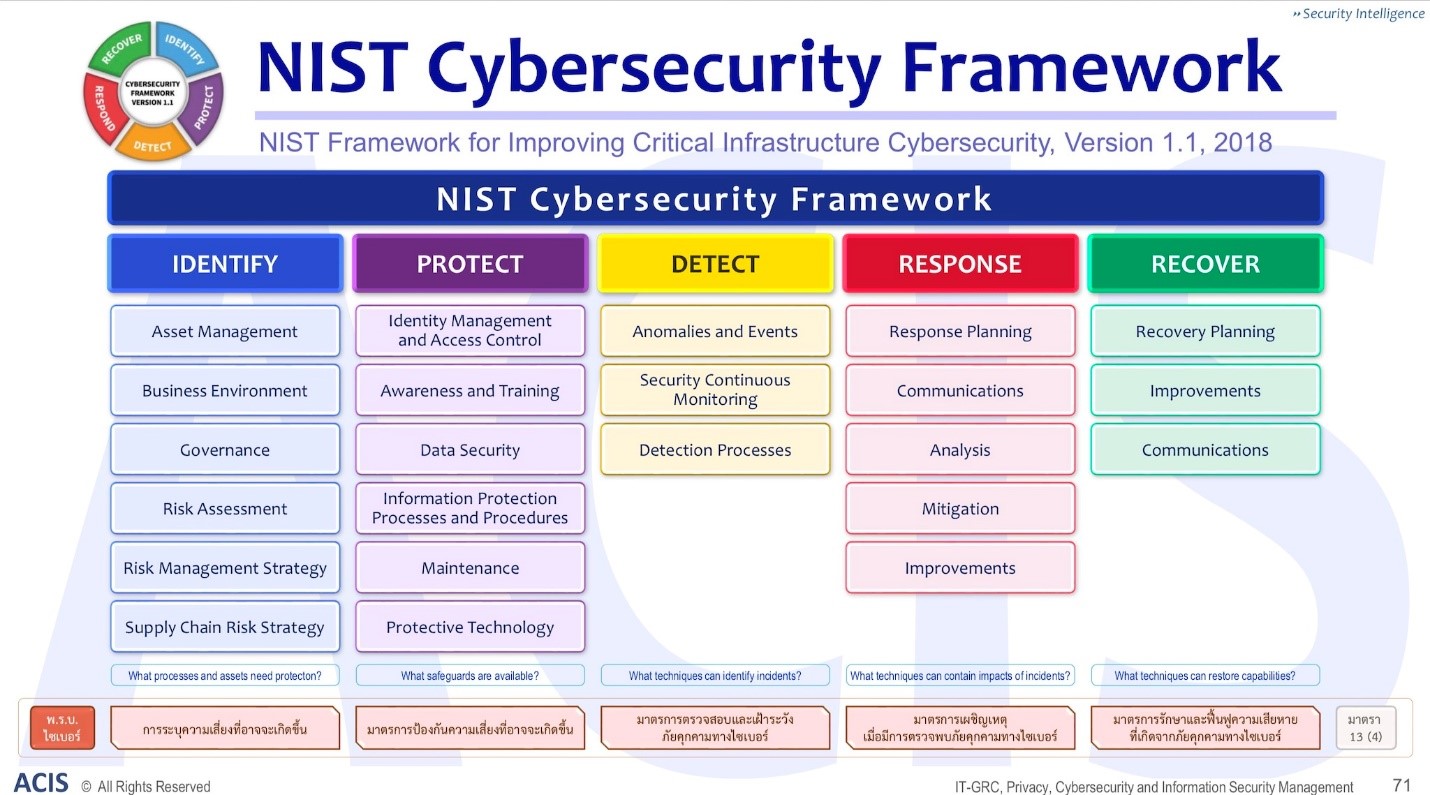 NIST Cybersecurity Framework : averyittech.com