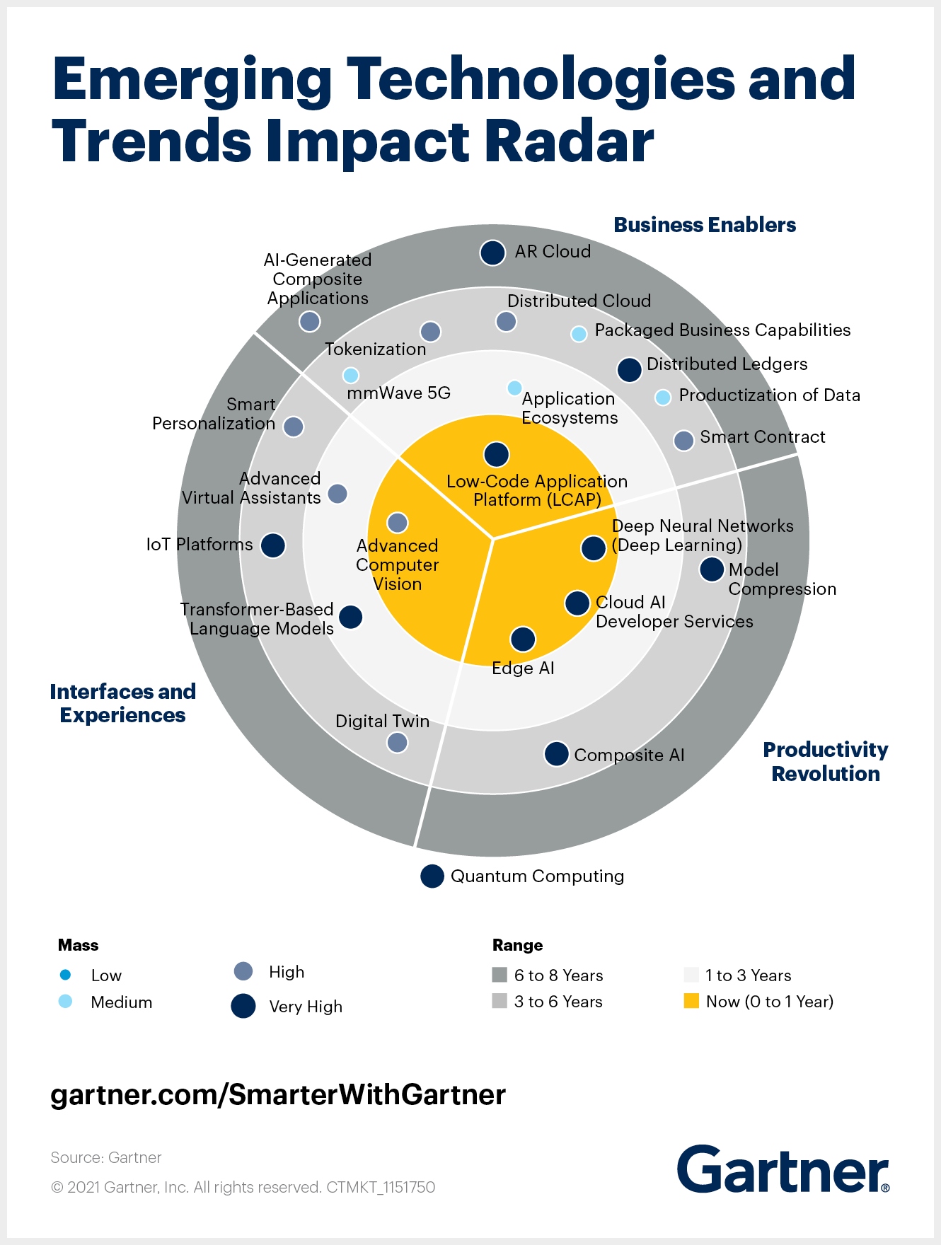 4 ผลกระทบของ Technology จาก Gartner & Technology ที่เกิดใหม่และ Trends